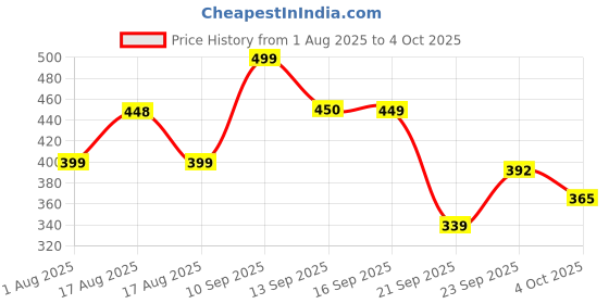 myntra.com LULU & SKY Self-Designed Seamless Low-Rise Sheer Hipster Briefs KS-6838-BLACK lulu & sky Price History Graph from 1 Aug 2025 to 4 Oct 2025