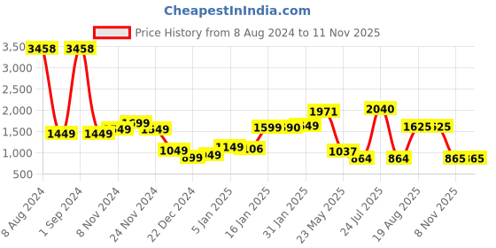 myntra.com LULU & SKY Self Designed Sheath Mini Dress lulu & sky Price History Graph from 8 Aug 2024 to 11 Nov 2025