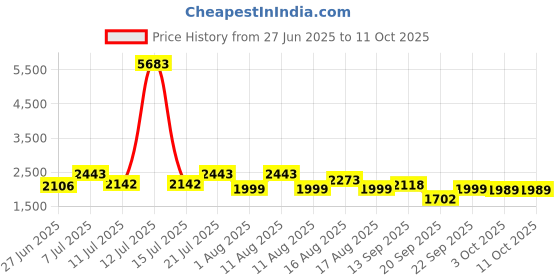 myntra.com LULU & SKY Self-Designed Shoulder Straps Neck Bodysuit lulu & sky Price History Graph from 27 Jun 2025 to 10 Oct 2025