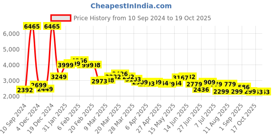 myntra.com LULU & SKY Self-Designed Sleeveless Crop Top & Long Skirts Co-Ords lulu & sky Price History Graph from 10 Sep 2024 to 19 Oct 2025