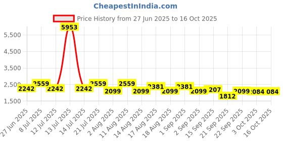 myntra.com LULU & SKY Self-Designed Sleeveless Top & Skirt Co-Ord Set lulu & sky Price History Graph from 27 Jun 2025 to 15 Oct 2025