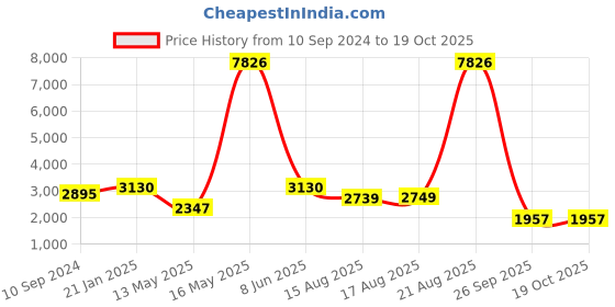 myntra.com LULU & SKY Self-Designed Sleeveless Top & Skirt Co-Ords lulu & sky Price History Graph from 10 Sep 2024 to 19 Oct 2025