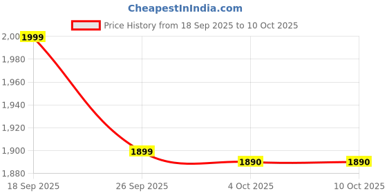 myntra.com LULU & SKY Self-Designed Square Neck Swim Bikini Set lulu & sky Price History Graph from 18 Sep 2025 to 9 Oct 2025