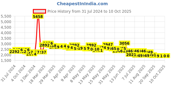 myntra.com LULU & SKY Self Designed Strapless Hollow-Out Slim Playsuit lulu & sky Price History Graph from 31 Jul 2024 to 9 Oct 2025