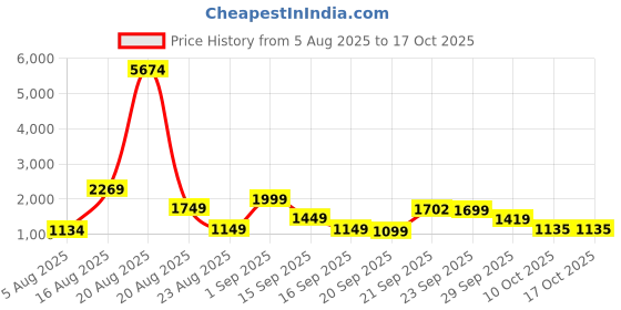 myntra.com LULU & SKY Self-designed Strapless Swim Bikini Set lulu & sky Price History Graph from 5 Aug 2025 to 16 Oct 2025