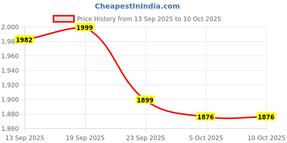 myntra.com LULU & SKY Self-Designed Strapless Tube-Top With Midi Skirt Co-Ords lulu & sky Price History Graph from 13 Sep 2025 to 9 Oct 2025