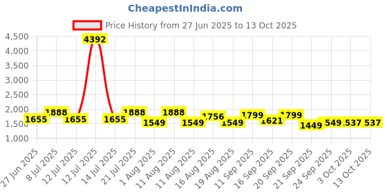 myntra.com LULU & SKY Self-Designed Swim Bikini Set lulu & sky Price History Graph from 27 Jun 2025 to 13 Oct 2025