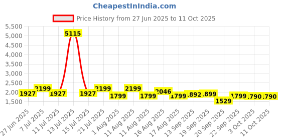 myntra.com LULU & SKY Self-Designed Swim Bikini Set lulu & sky Price History Graph from 27 Jun 2025 to 11 Oct 2025