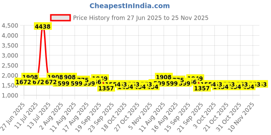 myntra.com LULU & SKY Self-designed Swim Bikini Set lulu & sky Price History Graph from 27 Jun 2025 to 24 Nov 2025