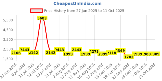 myntra.com LULU & SKY Self-Designed Swim Bikini Set lulu & sky Price History Graph from 27 Jun 2025 to 10 Oct 2025