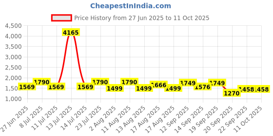 myntra.com LULU & SKY Self-Designed Swim Bikini Set lulu & sky Price History Graph from 27 Jun 2025 to 10 Oct 2025