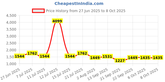myntra.com LULU & SKY Self-Designed Swim Bikini Set lulu & sky Price History Graph from 27 Jun 2025 to 8 Oct 2025