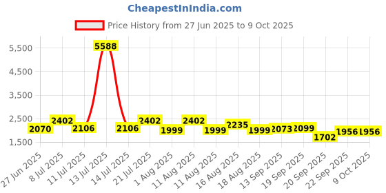 myntra.com LULU & SKY Self-Designed Swim Bikini Set lulu & sky Price History Graph from 27 Jun 2025 to 8 Oct 2025