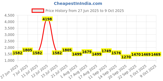 myntra.com LULU & SKY Self-Designed Swim Bikini Set lulu & sky Price History Graph from 27 Jun 2025 to 9 Oct 2025