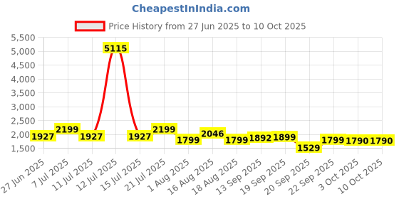 myntra.com LULU & SKY Self-Designed Swim Bikini Set lulu & sky Price History Graph from 27 Jun 2025 to 9 Oct 2025