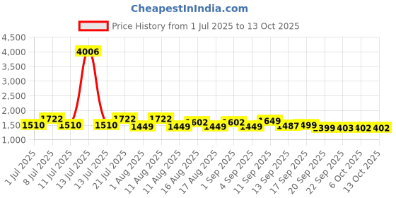 myntra.com LULU & SKY Self-Designed Swim Bikini Set lulu & sky Price History Graph from 1 Jul 2025 to 12 Oct 2025