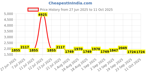 myntra.com LULU & SKY Self-Designed Swim Bikini Set lulu & sky Price History Graph from 27 Jun 2025 to 11 Oct 2025