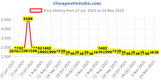 myntra.com LULU & SKY Self-Designed Swim Bikini Set lulu & sky Price History Graph from 27 Jun 2025 to 24 Nov 2025