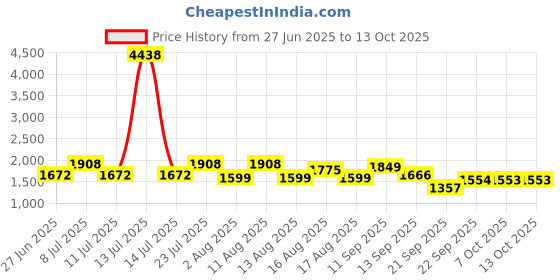 myntra.com LULU & SKY Self-Designed Swim Bikini Set lulu & sky Price History Graph from 27 Jun 2025 to 12 Oct 2025