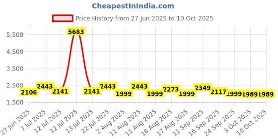 myntra.com LULU & SKY Self-Designed Textured Cami-Top With Tiered A-Line Skirt Co-Ords lulu & sky Price History Graph from 27 Jun 2025 to 10 Oct 2025