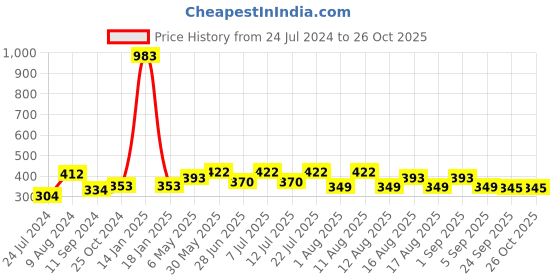 myntra.com LULU & SKY Self-Designed Thong Briefs lulu & sky Price History Graph from 24 Jul 2024 to 26 Oct 2025