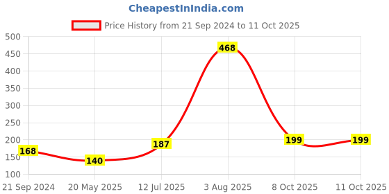 myntra.com LULU & SKY Self-Designed Thongs Briefs lulu & sky Price History Graph from 21 Sep 2024 to 11 Oct 2025