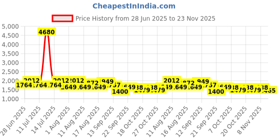 myntra.com LULU & SKY Self-Designed Tie-up Swim Bikini Set lulu & sky Price History Graph from 28 Jun 2025 to 23 Nov 2025