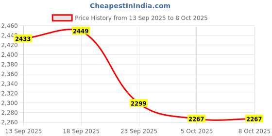 myntra.com LULU & SKY Self-Designed Top WithSkirtCo-Ords lulu & sky Price History Graph from 13 Sep 2025 to 8 Oct 2025