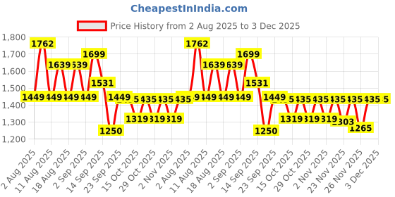 myntra.com LULU & SKY Self-Designed V Neck Bodysuit lulu & sky Price History Graph from 2 Aug 2025 to 2 Dec 2025