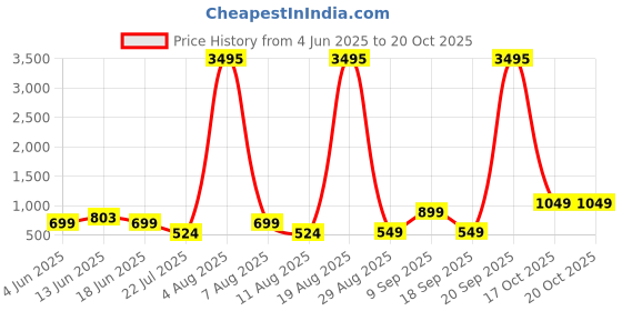 myntra.com LULU & SKY Self-Designed V-Neck Top & Skirt Co-Ords Set lulu & sky Price History Graph from 4 Jun 2025 to 19 Oct 2025