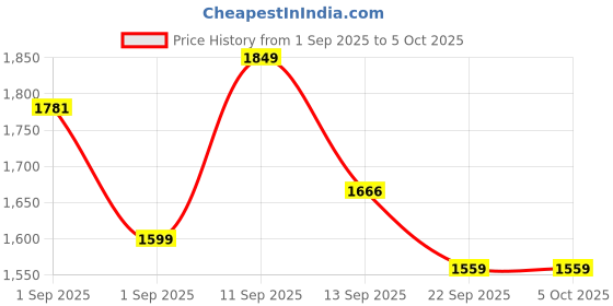 myntra.com LULU & SKY Self DesignvOversized Structured Shoulder Bag lulu & sky Price History Graph from 1 Sep 2025 to 5 Oct 2025