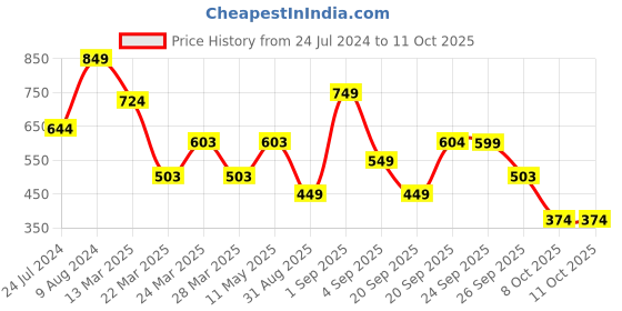 myntra.com LULU & SKY Selt Design Sleeveless Top lulu & sky Price History Graph from 24 Jul 2024 to 9 Oct 2025