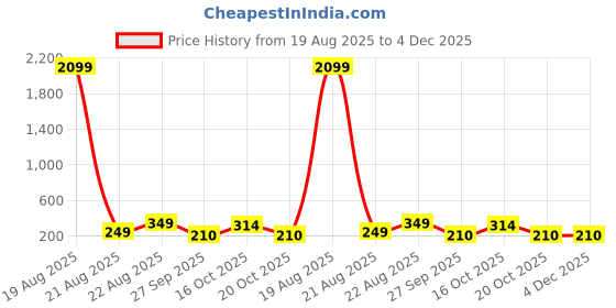 myntra.com LULU & SKY Semi Circular Shaped Half Hoop Earrings lulu & sky Price History Graph from 19 Aug 2025 to 4 Dec 2025