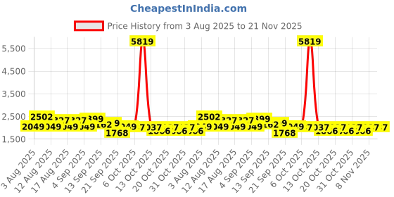 myntra.com LULU & SKY Semi-sheer Lace Skirt lulu & sky Price History Graph from 3 Aug 2025 to 20 Nov 2025