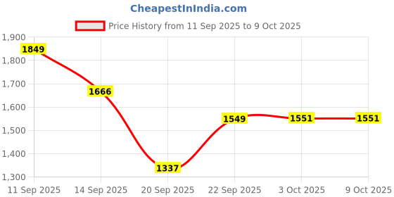 myntra.com LULU & SKY Semi-Sheer Padded Bra lulu & sky Price History Graph from 11 Sep 2025 to 9 Oct 2025