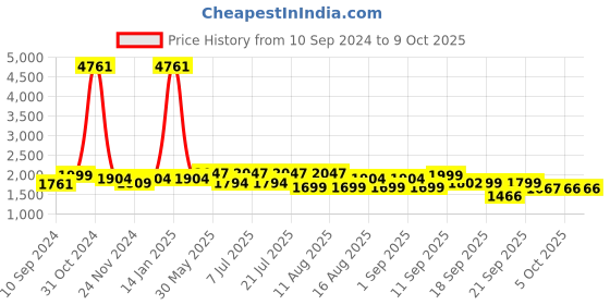 myntra.com LULU & SKY Sequin Flared Mini Skirt lulu & sky Price History Graph from 10 Sep 2024 to 8 Oct 2025