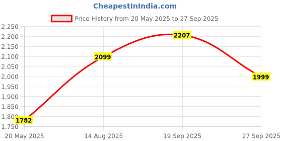myntra.com LULU & SKY Sequined Embellished Shoulder Straps Bodycon Mini Dress lulu & sky Price History Graph from 20 May 2025 to 27 Sep 2025