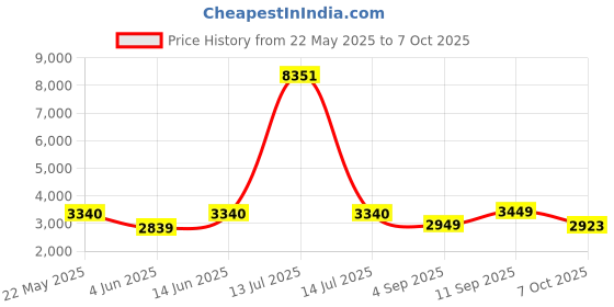 myntra.com LULU & SKY Sequined One Shoulder Midi Party Dress lulu & sky Price History Graph from 22 May 2025 to 7 Oct 2025