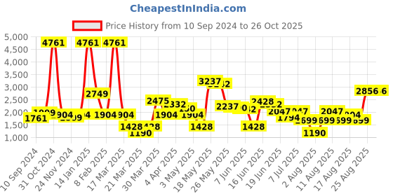 myntra.com LULU & SKY Sequinned Above Knee Short Skirt lulu & sky Price History Graph from 10 Sep 2024 to 26 Oct 2025