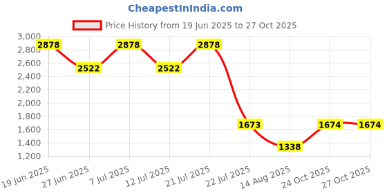 myntra.com LULU & SKY Sequinned Embellished Mini Skirt lulu & sky Price History Graph from 19 Jun 2025 to 26 Oct 2025