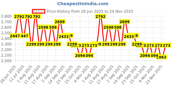 myntra.com LULU & SKY Sequinned Embellished Pencil Mini Skirt lulu & sky Price History Graph from 28 Jun 2025 to 24 Nov 2025
