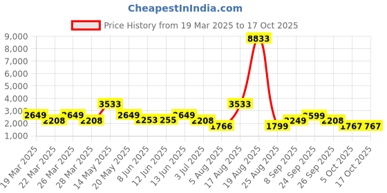 myntra.com LULU & SKY Sequinned Pleated Mini Skater Skirt lulu & sky Price History Graph from 19 Mar 2025 to 15 Oct 2025