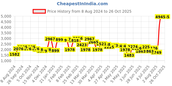 myntra.com LULU & SKY Sequinned Straight Pencil Mini Skirt lulu & sky Price History Graph from 8 Aug 2024 to 26 Oct 2025