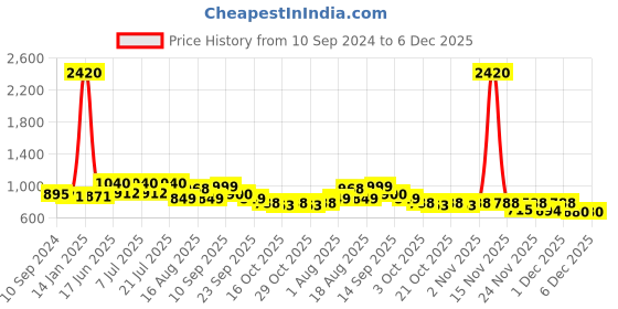 myntra.com LULU & SKY Set Of 2 Lace Cut Out Detail Hipster Briefs
C127-WHITE lulu & sky Price History Graph from 10 Sep 2024 to 5 Dec 2025