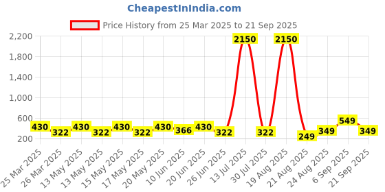 myntra.com LULU & SKY Set Of 3 Gold-Plated Adjustable Finger Rings lulu & sky Price History Graph from 25 Mar 2025 to 21 Sep 2025