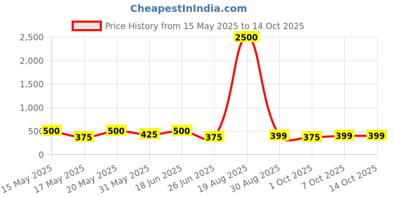 myntra.com LULU & SKY Set Of 3 Silver Plated Adjustable Chunky Dome Finger Rings lulu & sky Price History Graph from 15 May 2025 to 13 Oct 2025
