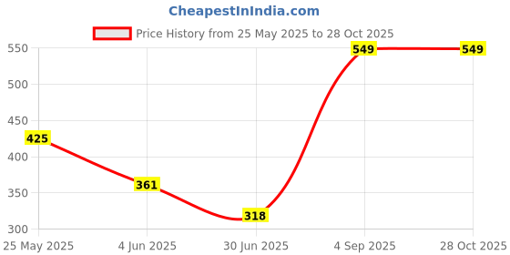 myntra.com LULU & SKY Set Of 4 Gold-Plated Adjustable Finger Rings lulu & sky Price History Graph from 25 May 2025 to 27 Oct 2025