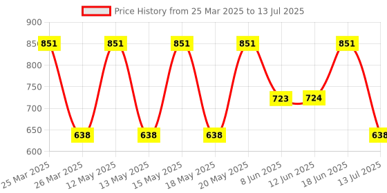 myntra.com LULU & SKY Set Of 4 Gold-Plated Stone-Studded Adjustable Finger Ring lulu & sky Price History Graph from 25 Mar 2025 to 13 Jul 2025
