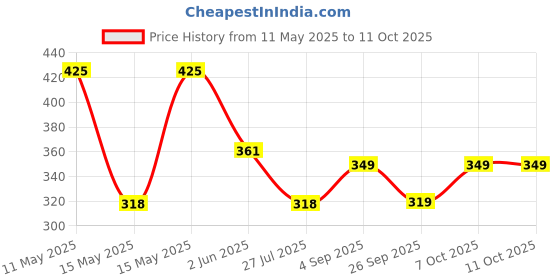 myntra.com LULU & SKY Set Of 4 Silver-Plated Adjustable Finger Rings lulu & sky Price History Graph from 11 May 2025 to 10 Oct 2025