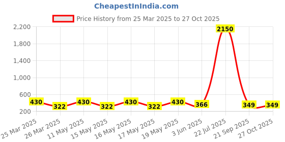 myntra.com LULU & SKY Set Of 4 Silver-Plated Adjustable Finger Rings lulu & sky Price History Graph from 25 Mar 2025 to 27 Oct 2025
